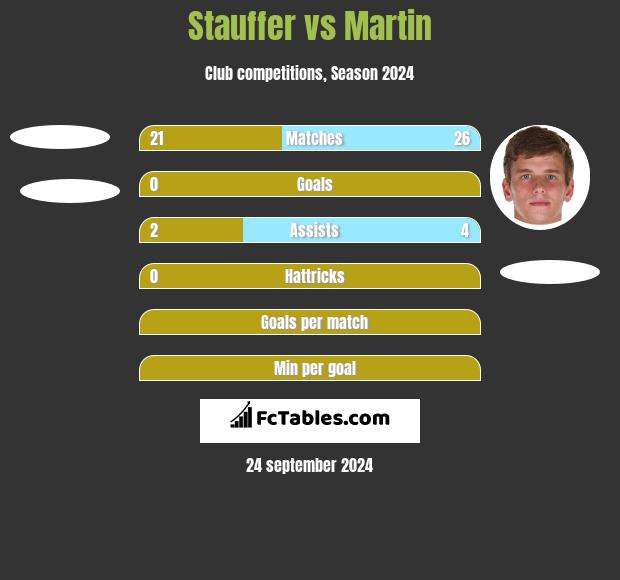 Stauffer vs Martin h2h player stats