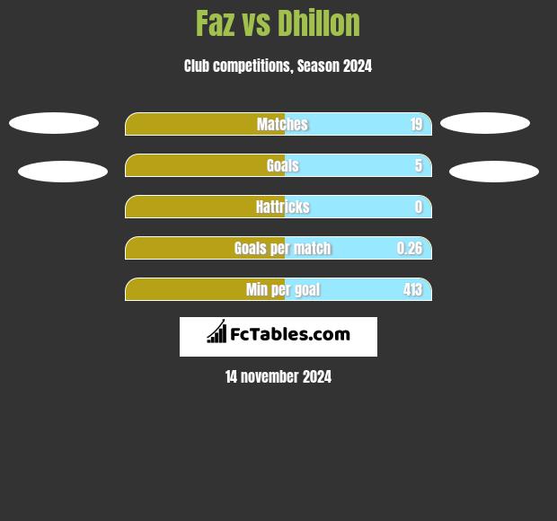 Faz vs Dhillon h2h player stats