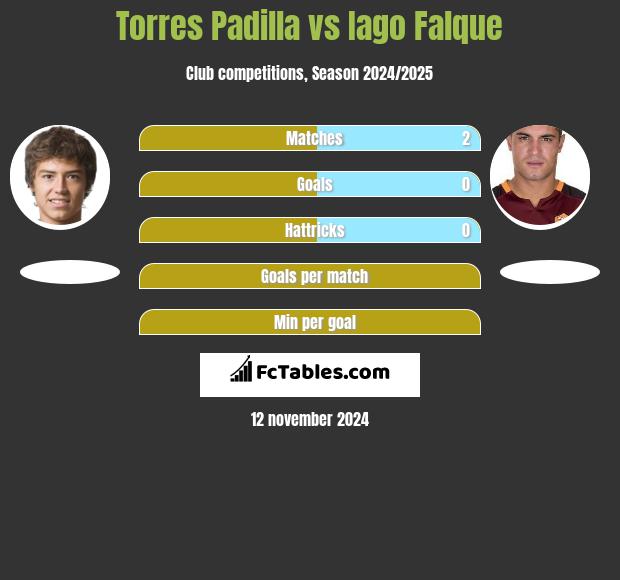 Torres Padilla vs Iago Falque h2h player stats