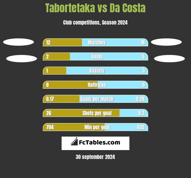 Tabortetaka vs Da Costa h2h player stats