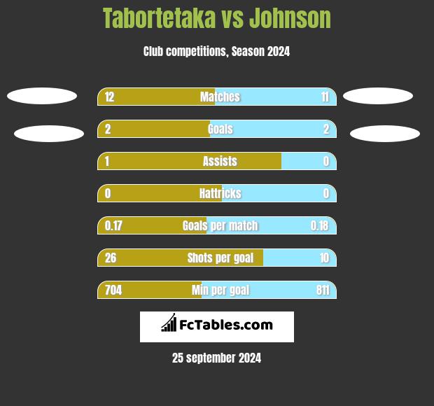 Tabortetaka vs Johnson h2h player stats