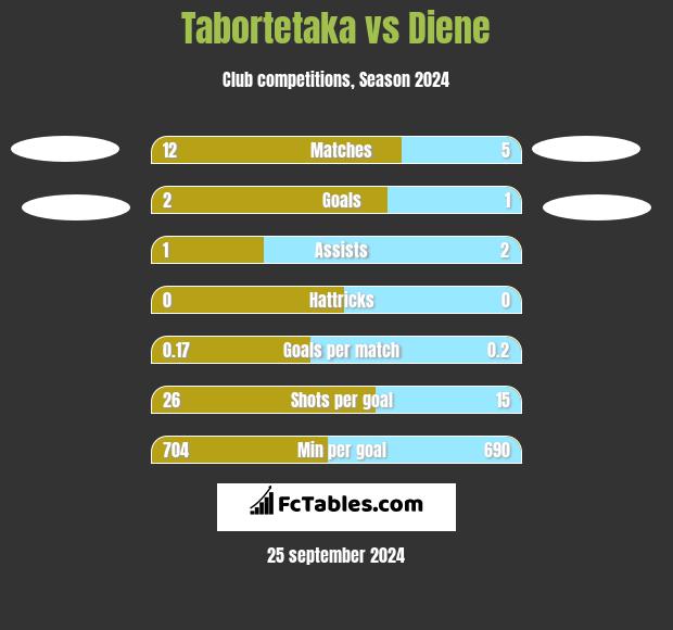 Tabortetaka vs Diene h2h player stats