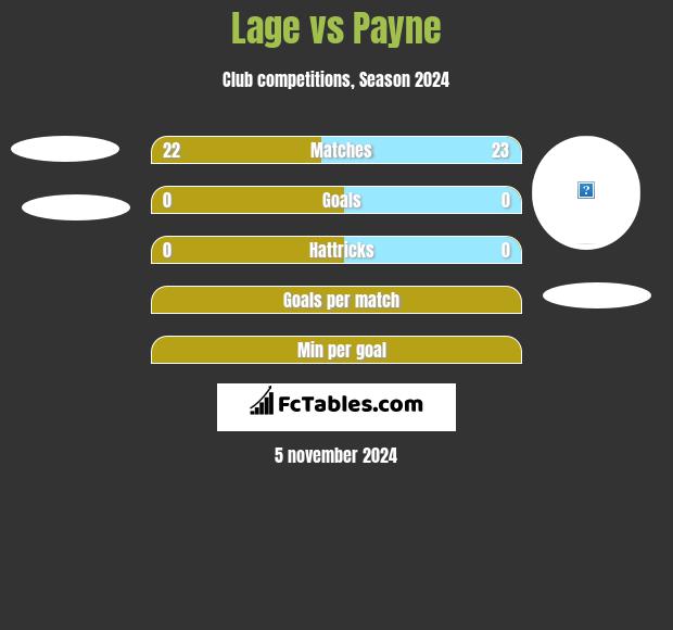 Lage vs Payne h2h player stats