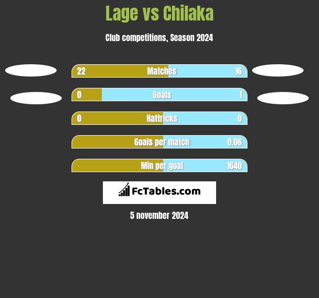 Lage vs Chilaka h2h player stats