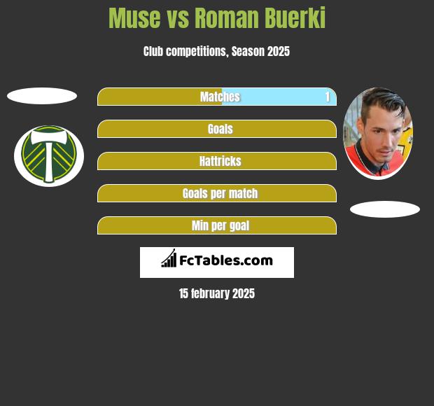 Muse vs Roman Buerki h2h player stats