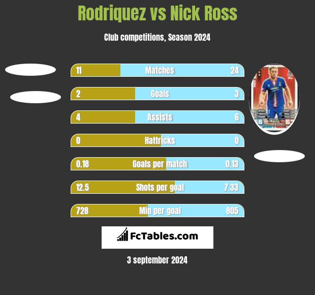 Rodriquez vs Nick Ross h2h player stats