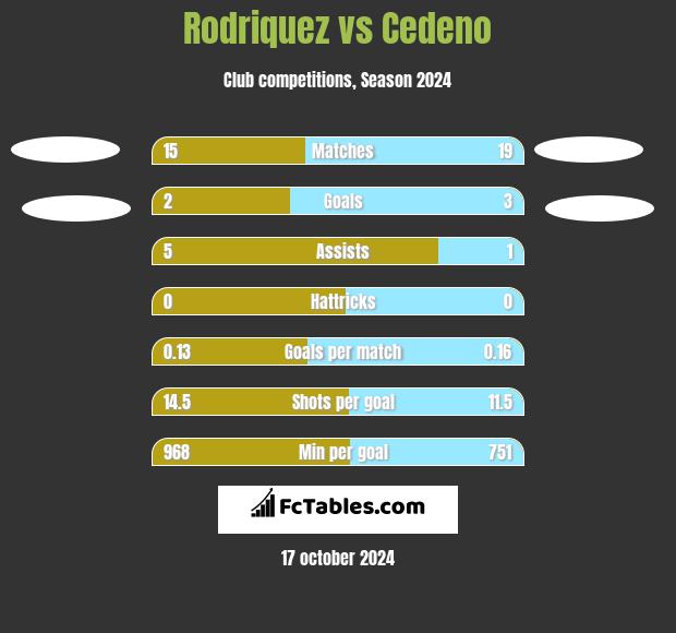 Rodriquez vs Cedeno h2h player stats