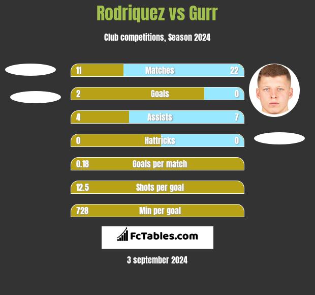 Rodriquez vs Gurr h2h player stats