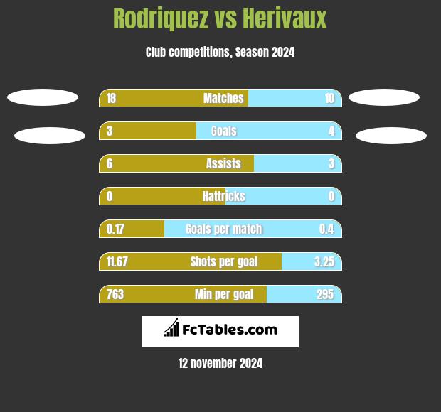 Rodriquez vs Herivaux h2h player stats