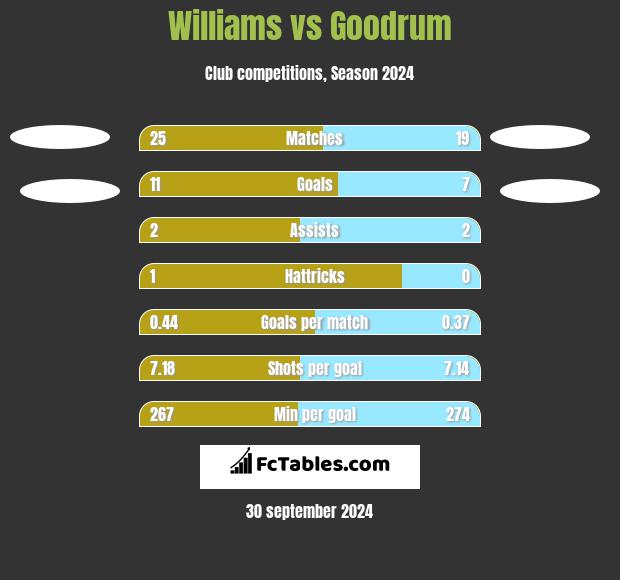 Williams vs Goodrum h2h player stats