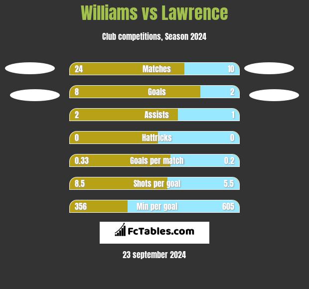 Williams vs Lawrence h2h player stats