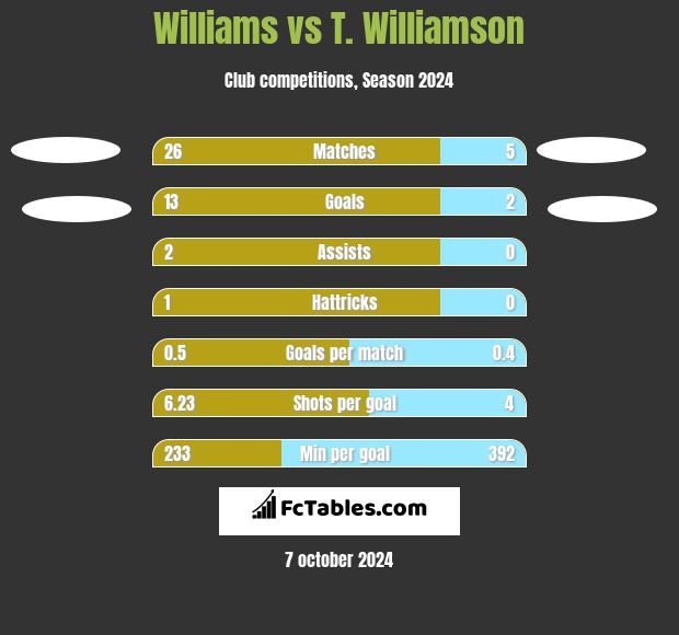 Williams vs T. Williamson h2h player stats