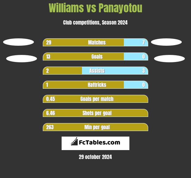 Williams vs Panayotou h2h player stats