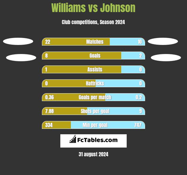 Williams vs Johnson h2h player stats