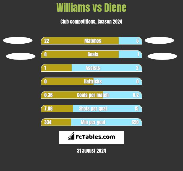 Williams vs Diene h2h player stats