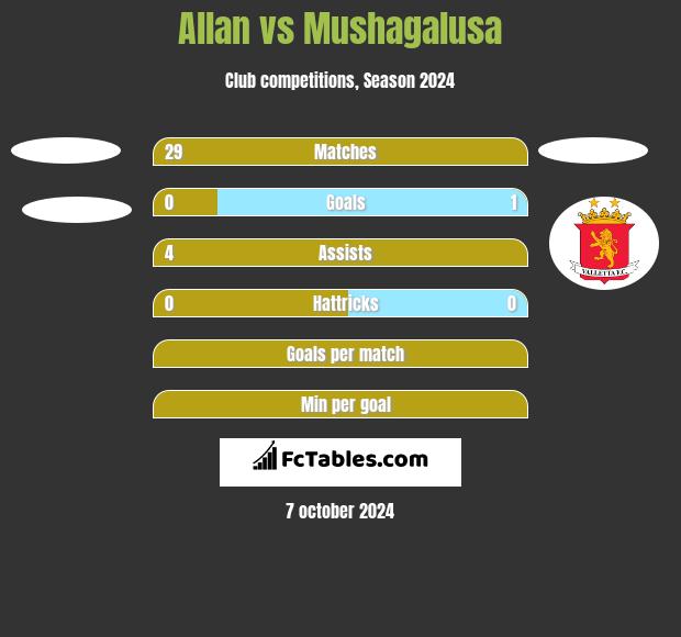 Allan vs Mushagalusa h2h player stats