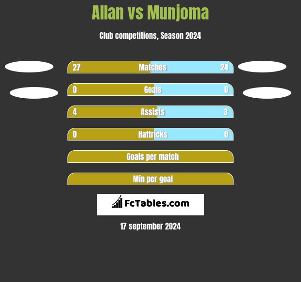 Allan vs Munjoma h2h player stats