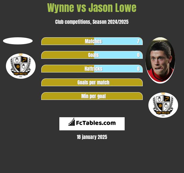 Wynne vs Jason Lowe h2h player stats