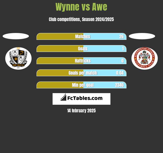 Wynne vs Awe h2h player stats