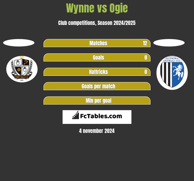 Wynne vs Ogie h2h player stats