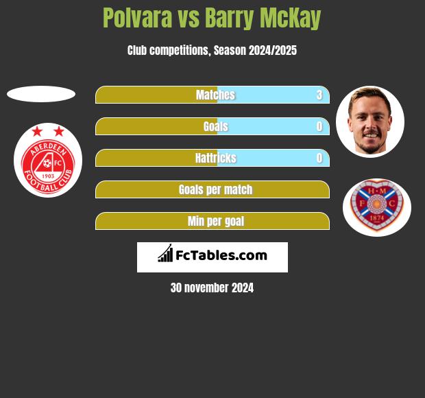 Polvara vs Barry McKay h2h player stats