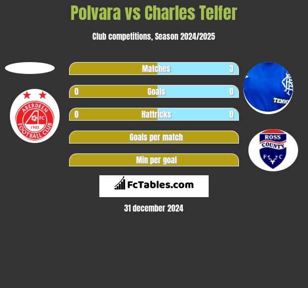 Polvara vs Charles Telfer h2h player stats