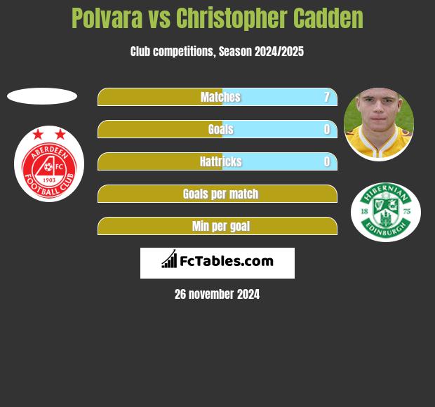 Polvara vs Christopher Cadden h2h player stats