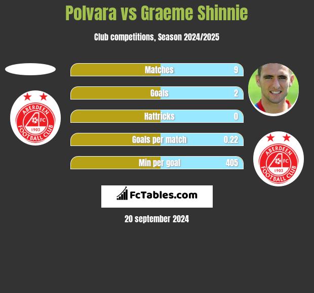 Polvara vs Graeme Shinnie h2h player stats