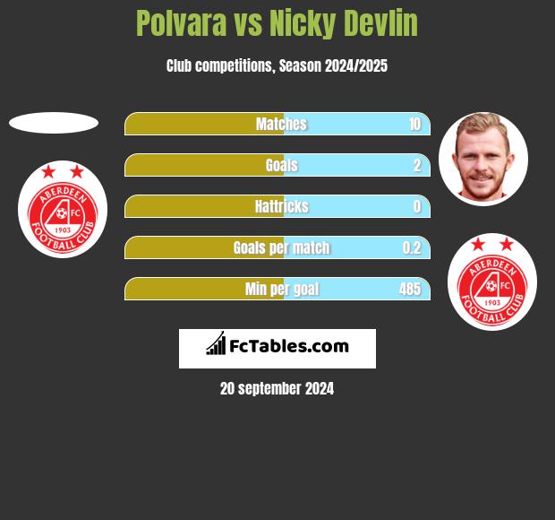 Polvara vs Nicky Devlin h2h player stats