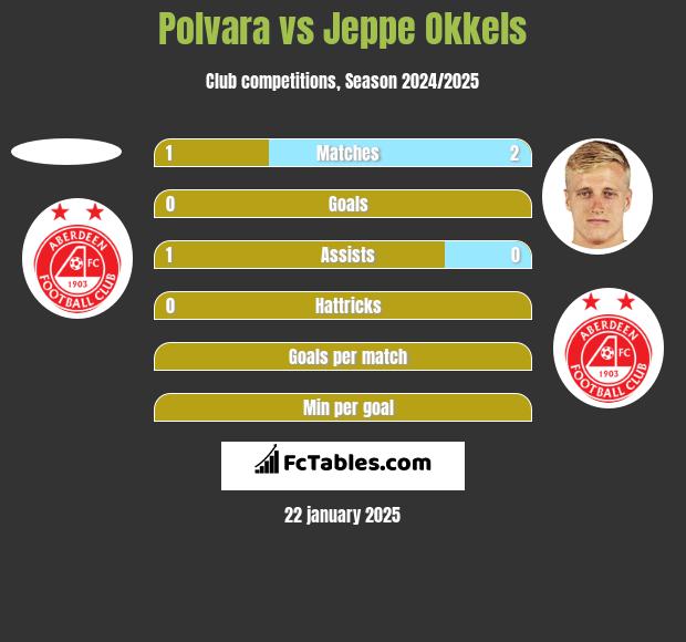 Polvara vs Jeppe Okkels h2h player stats