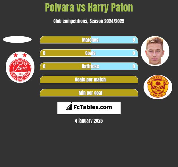 Polvara vs Harry Paton h2h player stats