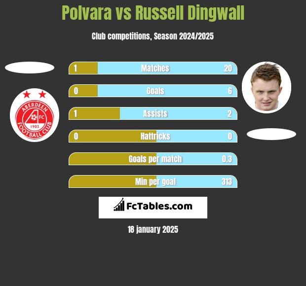 Polvara vs Russell Dingwall h2h player stats