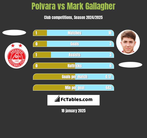 Polvara vs Mark Gallagher h2h player stats