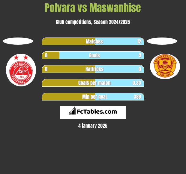 Polvara vs Maswanhise h2h player stats