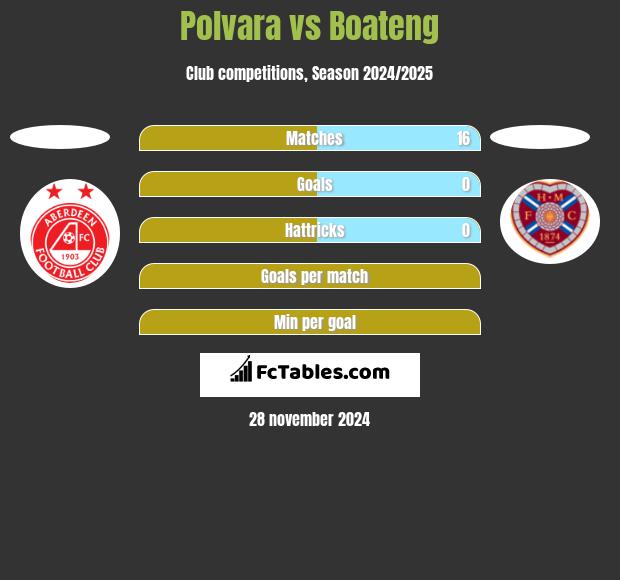 Polvara vs Boateng h2h player stats