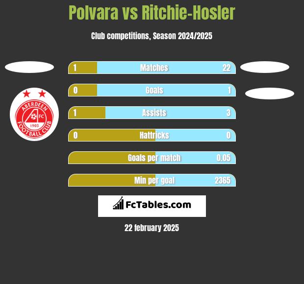 Polvara vs Ritchie-Hosler h2h player stats