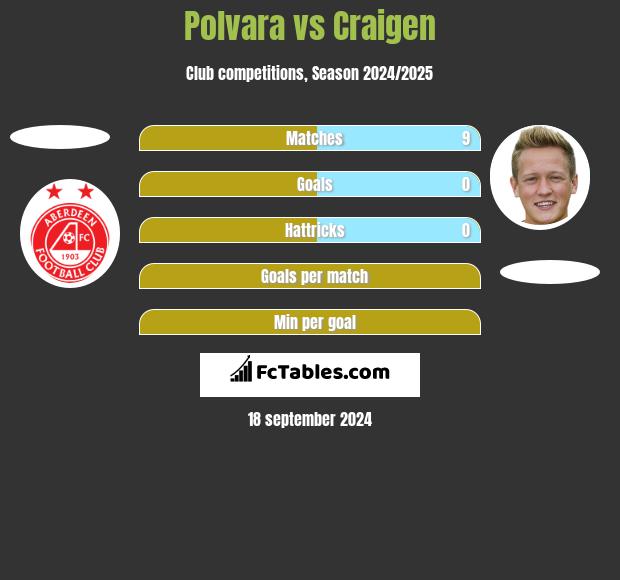 Polvara vs Craigen h2h player stats