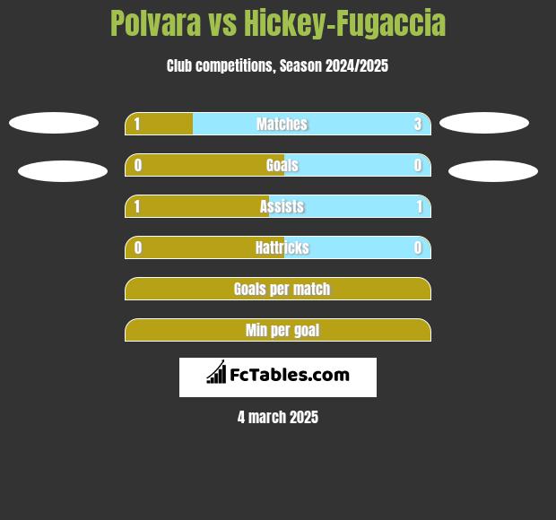 Polvara vs Hickey-Fugaccia h2h player stats