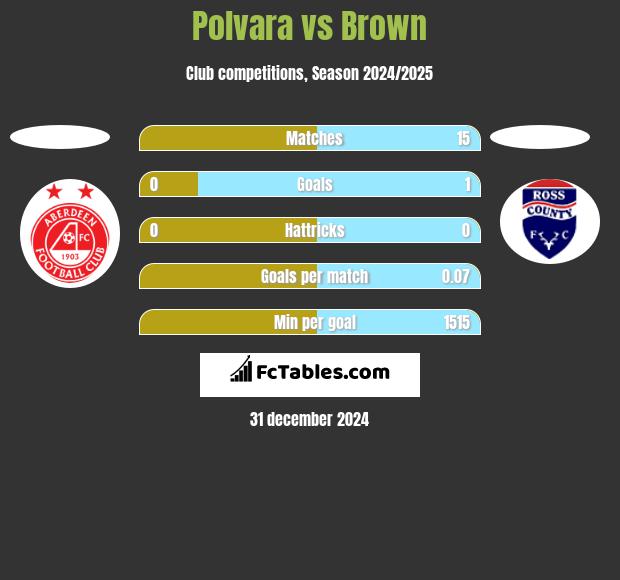 Polvara vs Brown h2h player stats