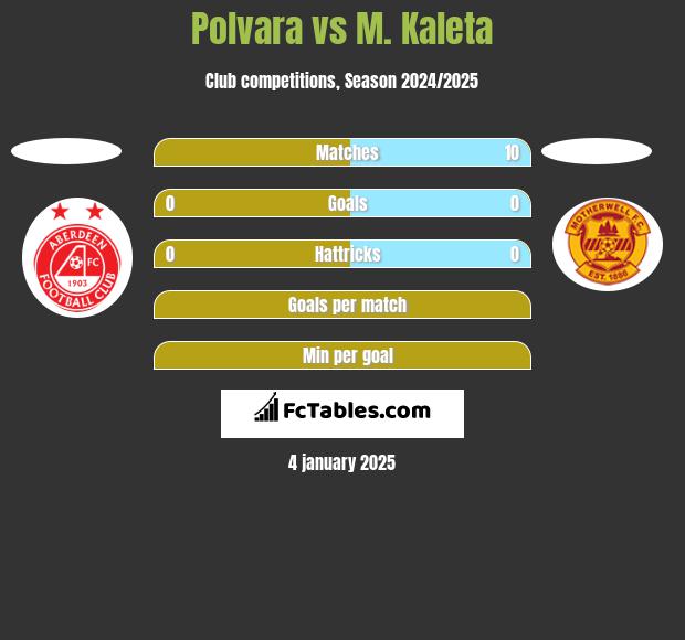 Polvara vs M. Kaleta h2h player stats