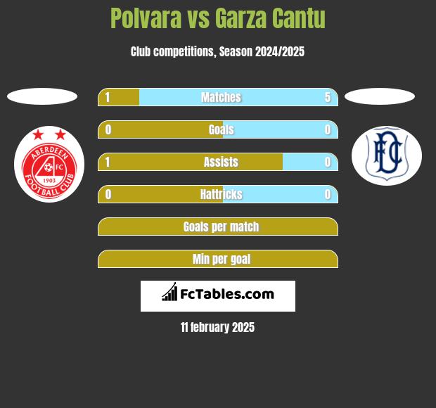 Polvara vs Garza Cantu h2h player stats