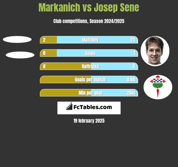 Markanich vs Josep Sene h2h player stats