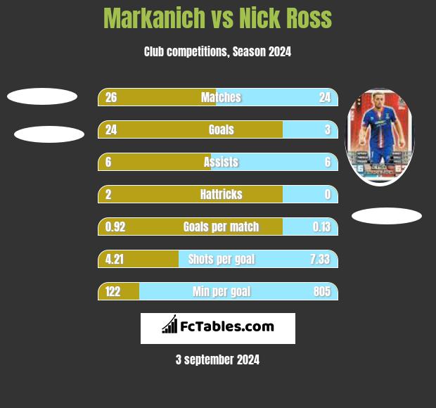 Markanich vs Nick Ross h2h player stats