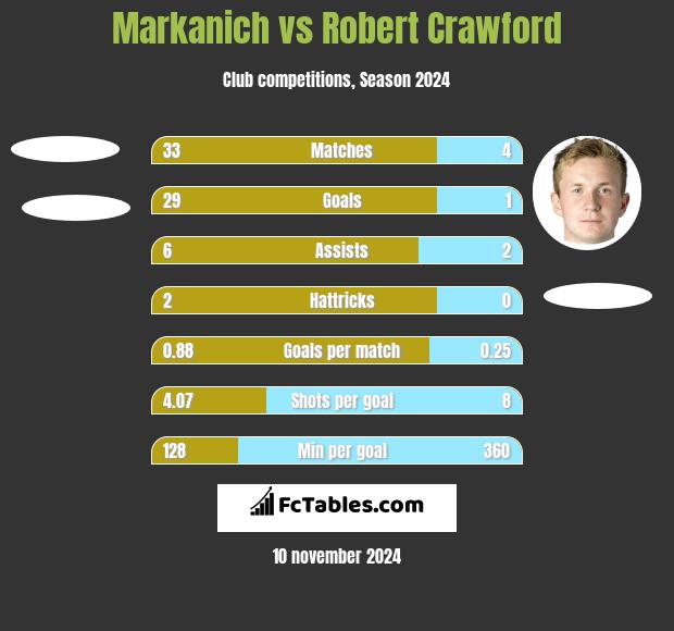 Markanich vs Robert Crawford h2h player stats