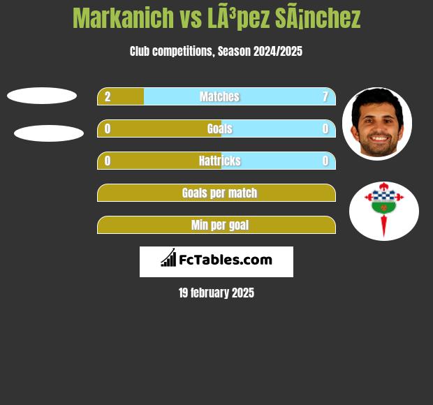 Markanich vs LÃ³pez SÃ¡nchez h2h player stats