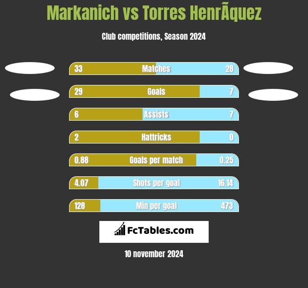 Markanich vs Torres HenrÃ­quez h2h player stats