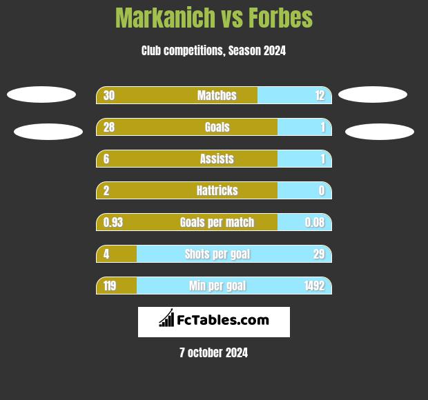 Markanich vs Forbes h2h player stats