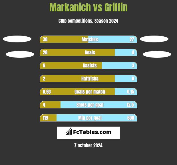 Markanich vs Griffin h2h player stats