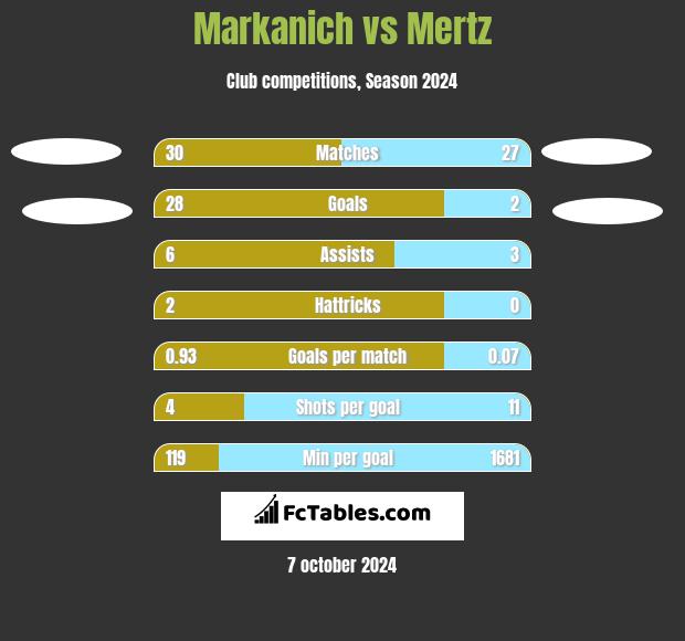 Markanich vs Mertz h2h player stats