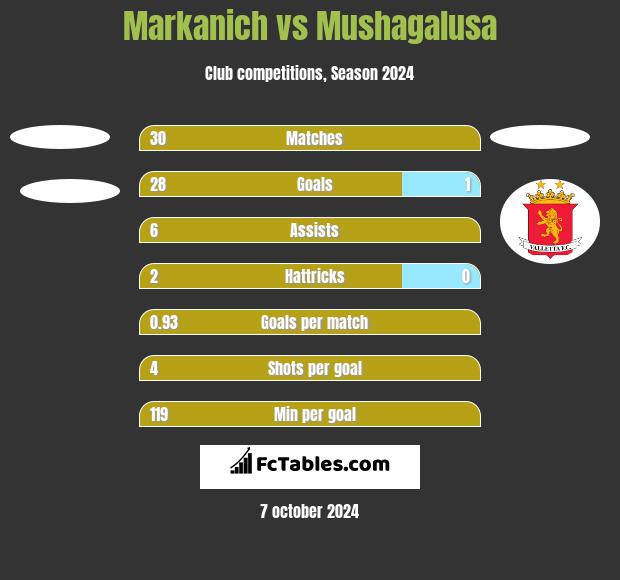 Markanich vs Mushagalusa h2h player stats